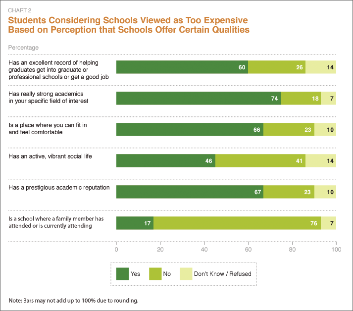 Chart 2: Students Considering Schools Viewed as Too Expensive Based on Perception that Schools Offer Certain Qualities