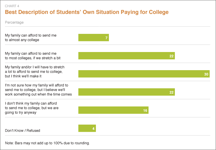 Chart 4: Best Description of Students’ Own Situation Paying for College