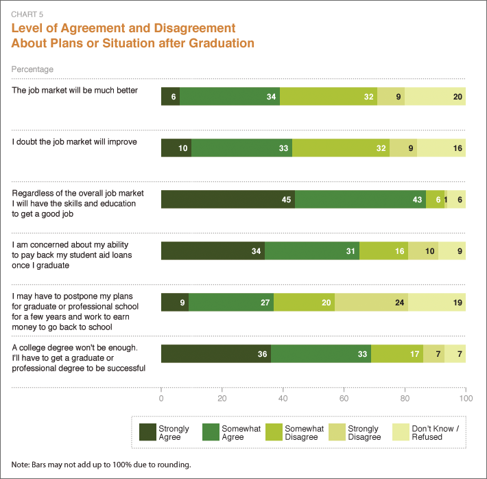 Chart 5: Level of Agreement and Disagreement About Plans or Situation after Graduation