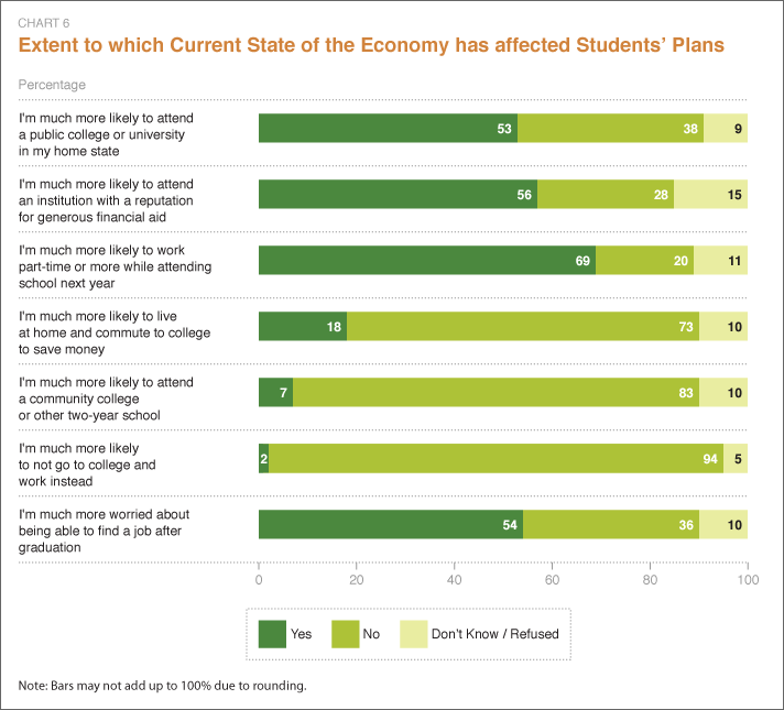 Chart 6: Extent to which Current State of the Economy has affected Students’ Plans